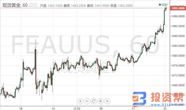 隔夜黄金大爆发，升穿千五动力有哪些?