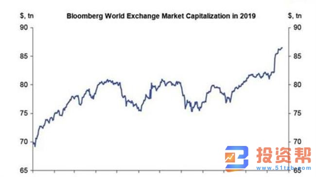 全球股市上涨20%以上，美“超级星期六”创历史新高