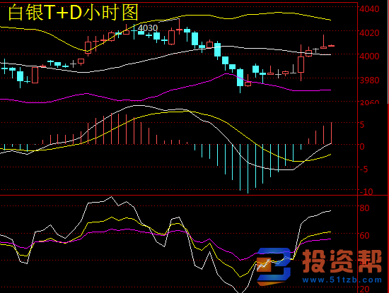 美元指数窄幅震荡 多头奋勇直追 白银T+D已涨近1% 