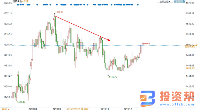 五大因素支撑黄金，预计2020年黄金将上行至1600美元