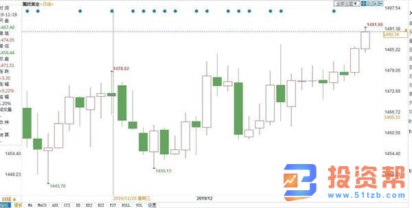 美联储或不再降息 欧银继续宽松 黄金能继续闪耀吗?