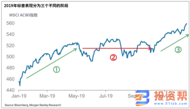 一旦美联储收缩资产负债表,美股届时或面临灾难