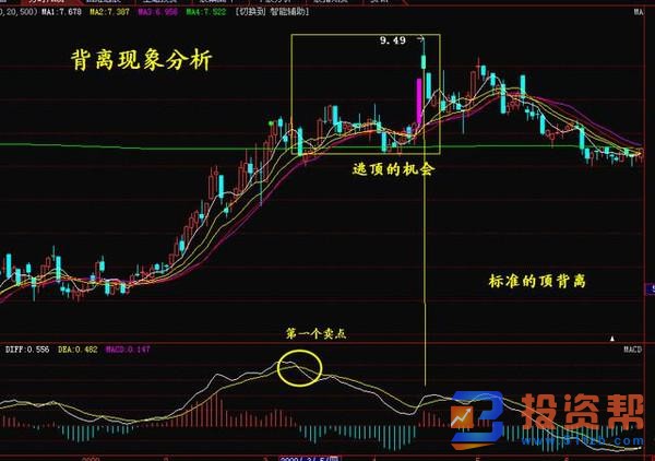 利用MACD指标判断股价涨跌趋势，投资者通过什么途径判断？