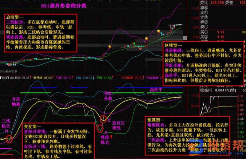 实战探索RSI指标涨升形态的分类结合图形详细分析