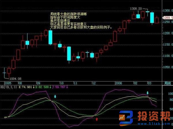 KDJ线中的J线变化趋势代表什么?起到什么作用