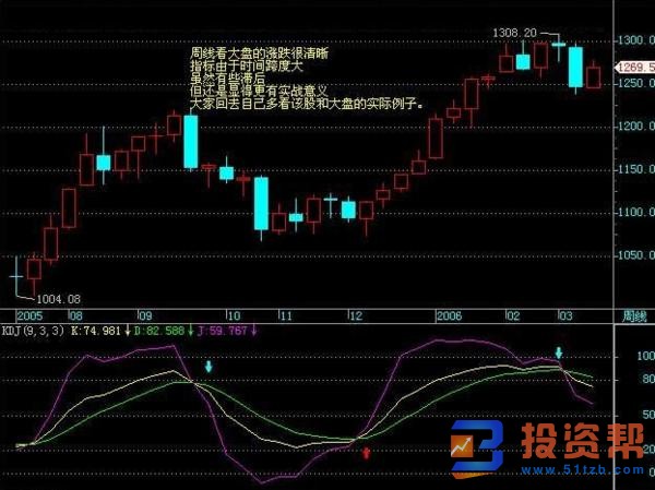 KDJ线中的J线变化趋势代表什么?起到什么作用