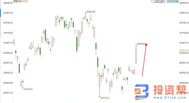黄金假期表现总体向好,突破这一区域将迎来大涨