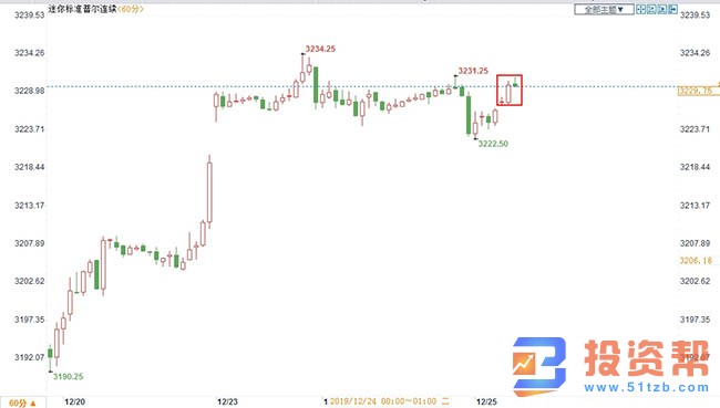 黄金假期表现总体向好,突破这一区域将迎来大涨