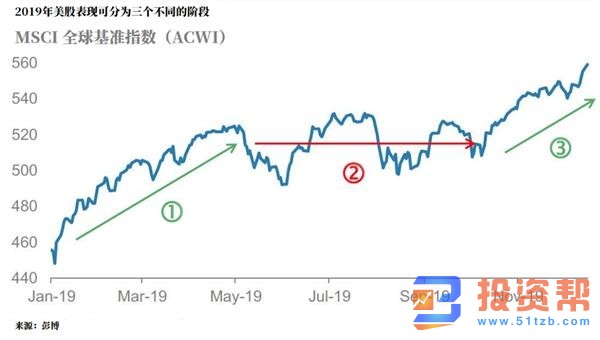 美股融涨持续到4月达到市场周期顶峰 标普500指数上涨迅速