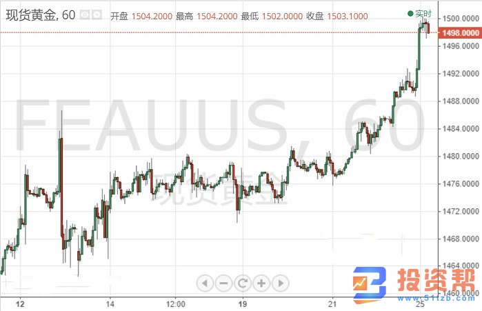 金价小幅走高!贸易局势不确定性,黄金为何韧性十足?