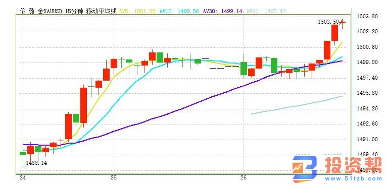 现货黄金短线加速上涨 金价一举攻克1500关口！