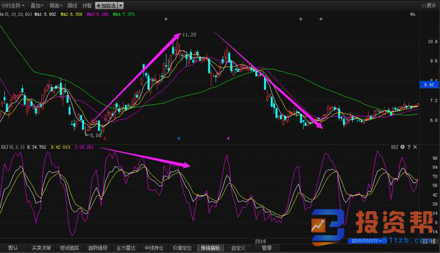 KDJ指标的使用技巧及如何准确掌握中短期行情走势