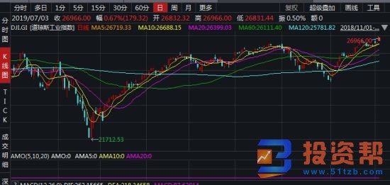 美股三大股指创收盘新高 中概股信而富股价暴涨逾110%