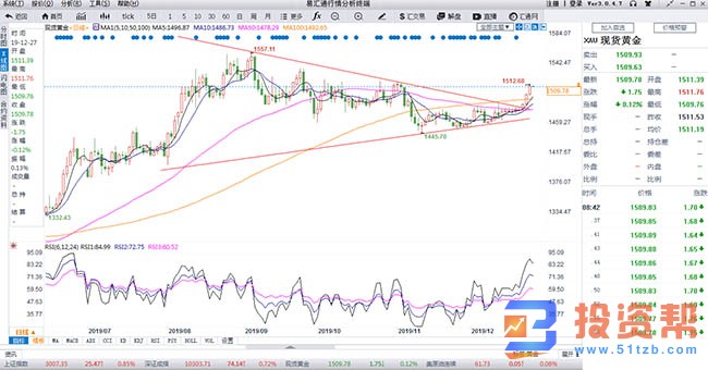 美元走软带动黄金价格走升，金价目标上看1520