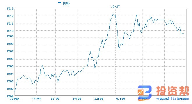 宽松货币政策扩大黄金强势!隔夜金价大涨超10美元