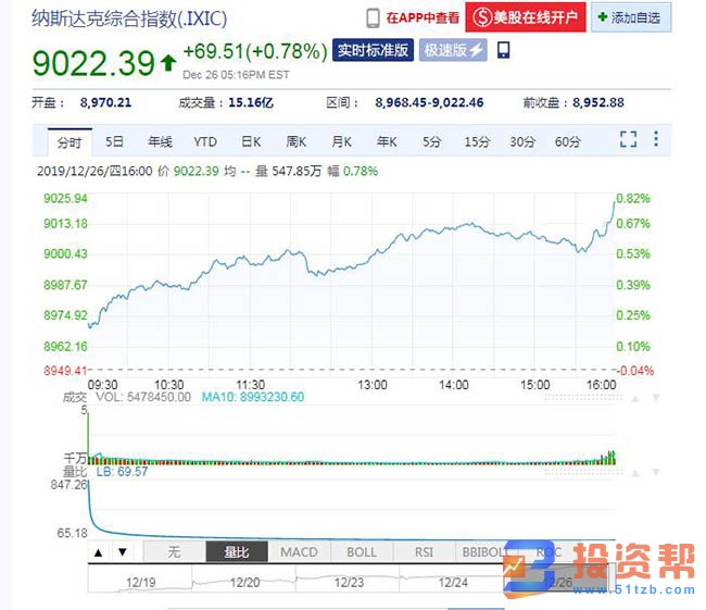 美股创盘中历史最高纪录，延续史上最长牛市周期