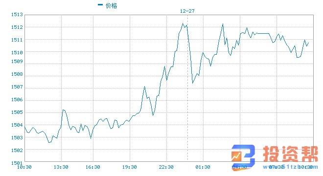 美元小幅下滑,大宗商品货币攀升 黄金涨势不停攻克1510