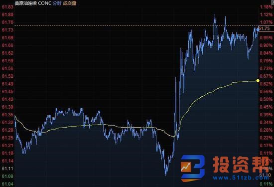 美元小幅下滑,大宗商品货币攀升 黄金涨势不停攻克1510