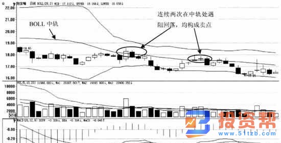 股价在BOLL中轨处遇阻的技术特征和如何提高实战技巧