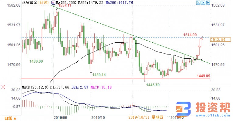 美元料逐步失去动力,黄金仍有上行空间!
