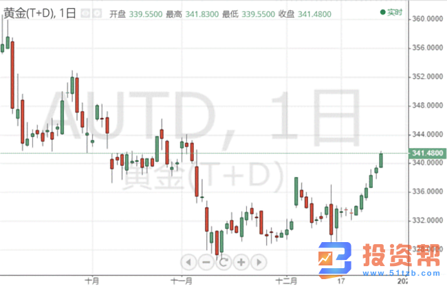 黄金白银向上突破迹象乐观,黄金T+D延续5日连涨