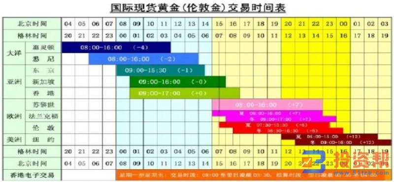 黄金交易优势有哪些？国际现货黄金交易时间一览