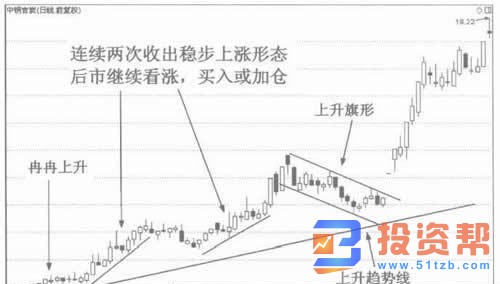 稳步上涨的k线形态技术特征分析及上涨的含义