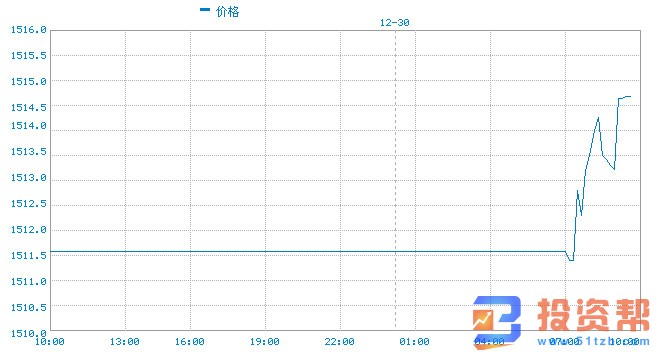 日内黄金多头再度发力 和中东局势有关?本周重点关注什么?