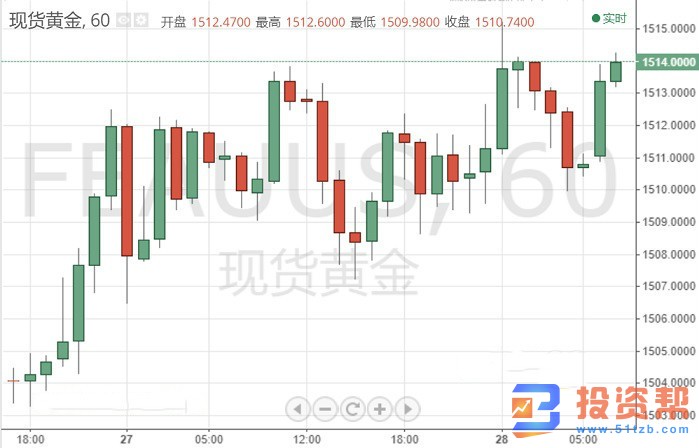 日内黄金多头再度发力 和中东局势有关?本周重点关注什么?
