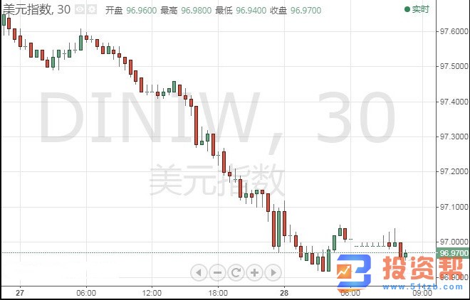 避险需求升温 美元刚刚再度跌破97关口!小心市场再现惊现“闪崩”