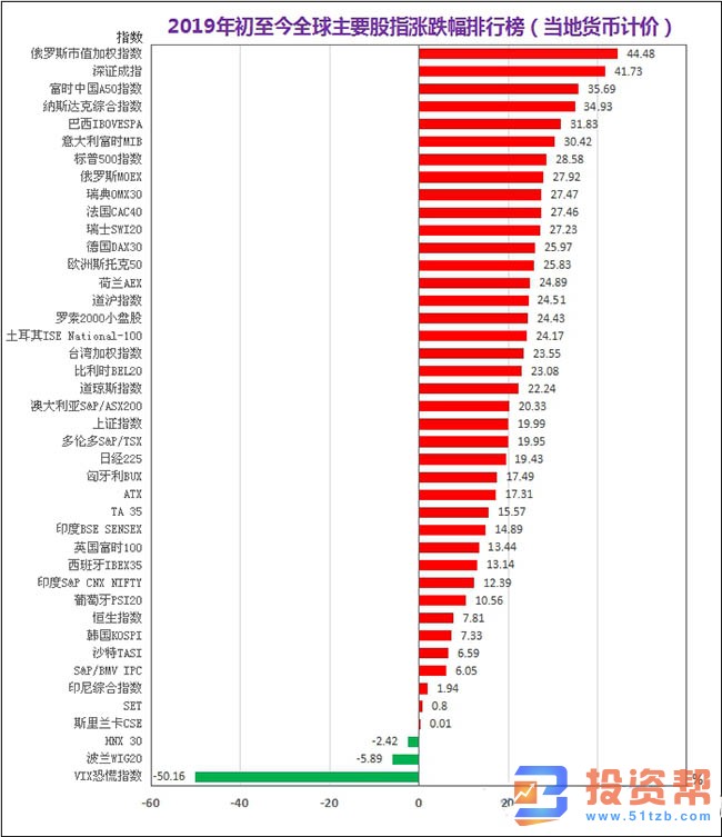 全球股市大增，委股市大涨43倍，但并不值得拥有