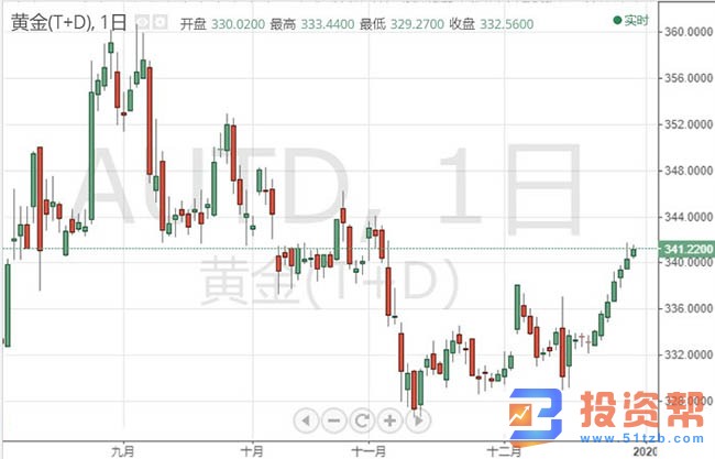 黄金多头再度发力，一路最高上探至1515美元/盎司