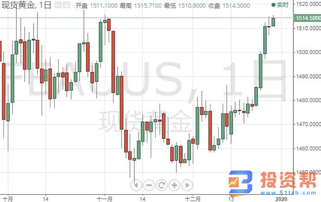 多头做好准备!美元走软推高贵金属价格,金价目标1535