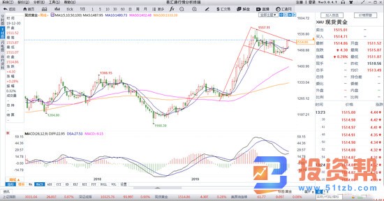全球经济增长金价突破上限 现货黄金价格于1515美元窄幅震荡