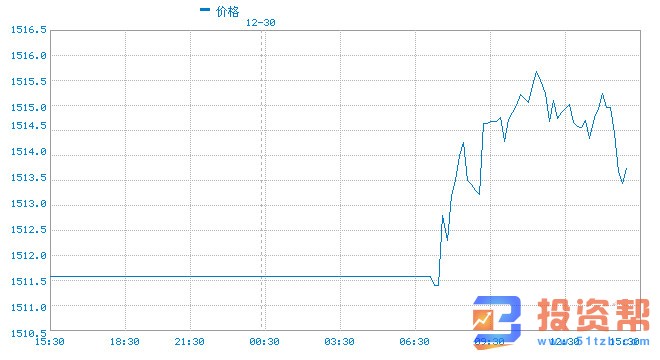 全球经济增长金价突破上限 现货黄金价格于1515美元窄幅震荡