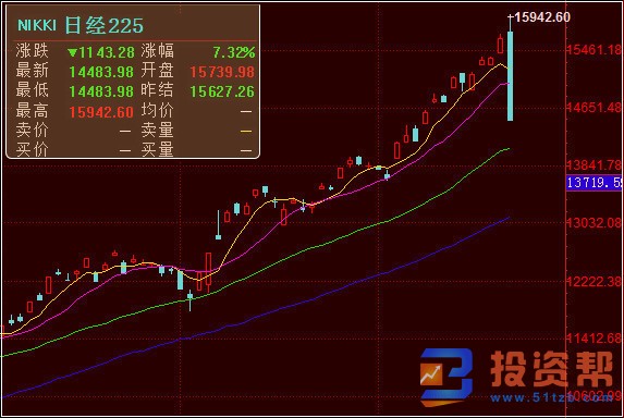 股价逐渐恢复！涨幅超18%！日经指数年终收盘价创29年来新高