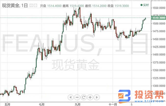 黄金短线突然拉升,一度触及1520美元大关刷新新高