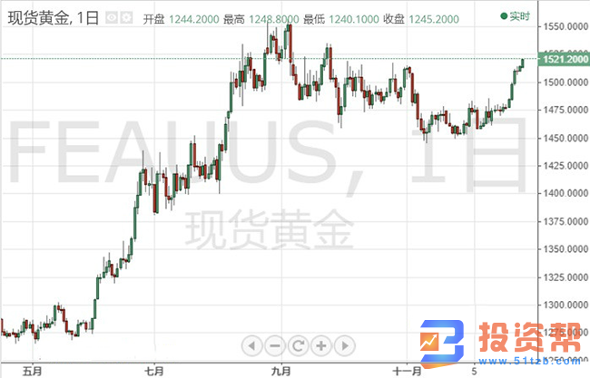 黄金突破1520还不够, 机构预测金价将年末大涨不断
