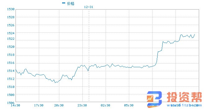 中东局势恶化,黄金获得大量避险买盘支持 下一目标1533!