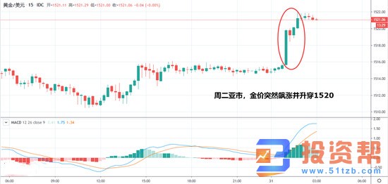 中东局势恶化,黄金获得大量避险买盘支持 下一目标1533!