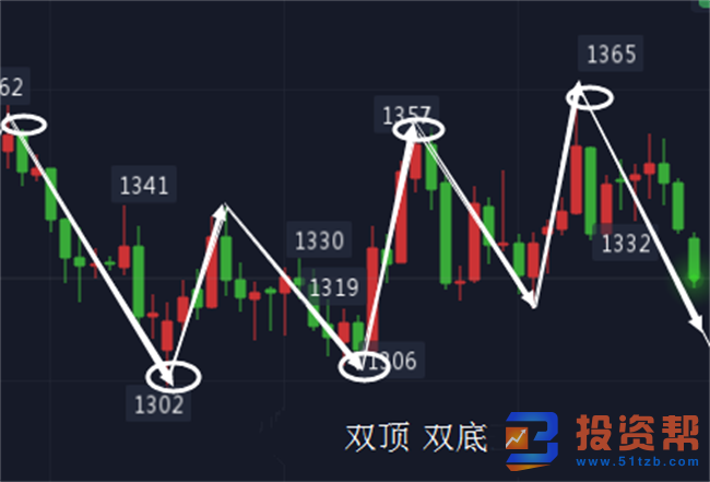 五种常见的K线组合形态帮助你判断黄金黄金价格