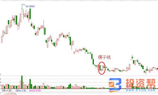 什么是上档盘旋形K线形态？上档盘旋形K线形态技术特征及含义