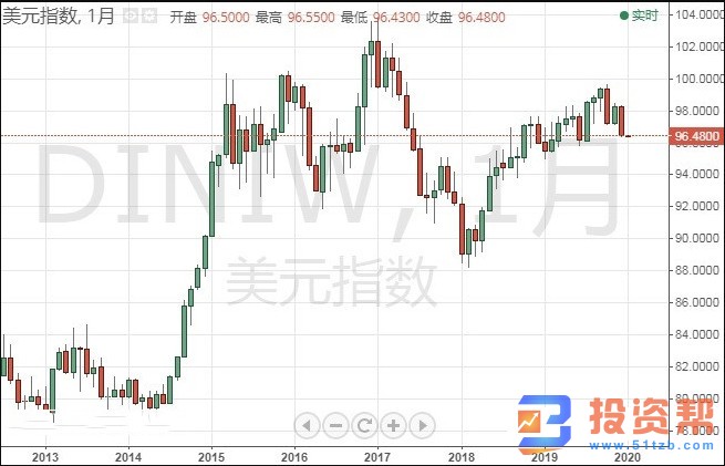 美元年初恐遭到抛售 金价将迎最佳一月?