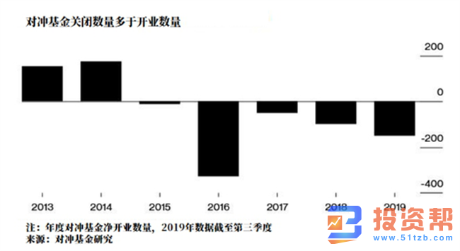 美股创下史上最好回报率，几乎所有对冲基金受重创