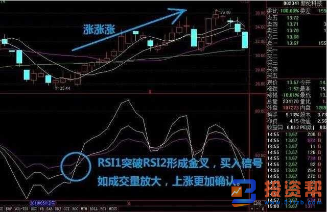 如何使用RSI技术指标及使用RSI技术指标的规则