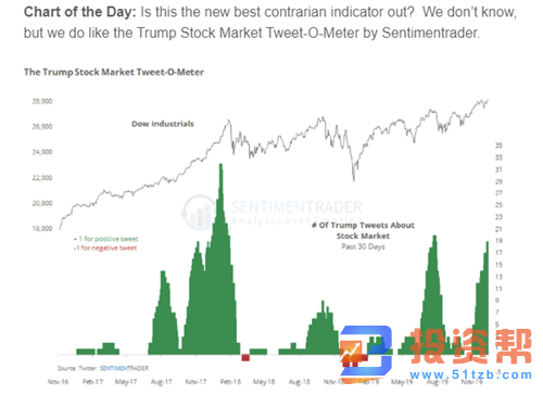 衡量特朗普对市场的影响  如何交易特朗普的推文？