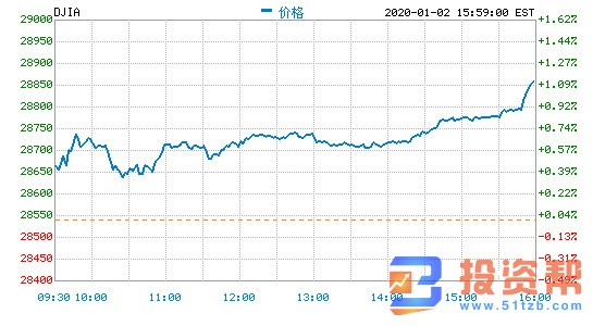 三大股指均创盘中与收盘历史最高纪录 道指涨逾330点