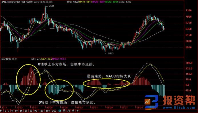 什么是MACD指标？MACD指标所应当遵循的基本原则