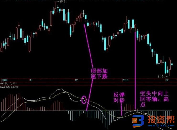 什么是MACD指标？MACD指标所应当遵循的基本原则