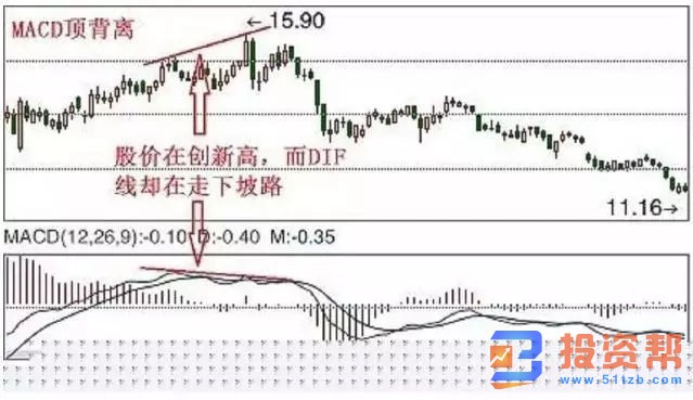 什么是MACD指标？MACD指标所应当遵循的基本原则